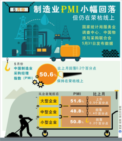 我国PMI小幅回落  非制造业回升力度增强