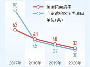 外商投资准入负面清单进一步缩减 压减比例17.5％