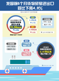 5月出口再度“转负”　未来或进一步走弱