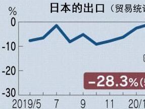 日本5月出口减少28.3％，对华出口减幅小