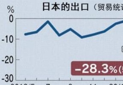 日本5月出口减少28.3％，对华出口减幅小