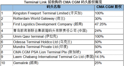招商局港口收购达飞航运扩大全球布局