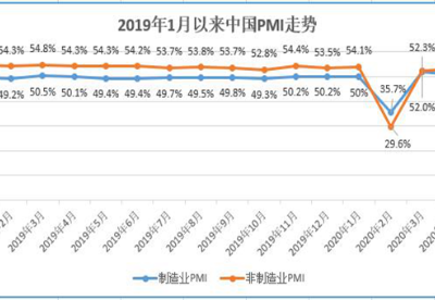 5月PMI数据显示中国经济持续恢复 扩内需仍是当前发展重点