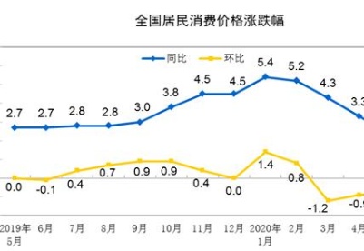 5月中国CPI同比重回“2时代” 为货币政策打开更大空间