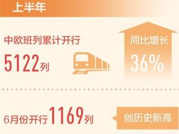 上半年中欧班列开行量同比增36%