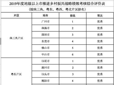 广东省2019年度推进乡村振兴战略实绩考核  湛江市获评优秀