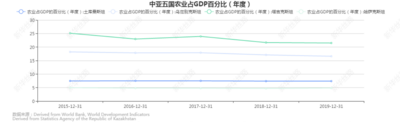 中亚地区农业发展条件及潜力分析