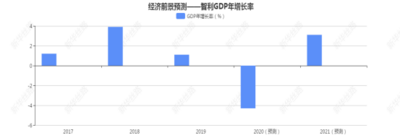 两大不利因素致智利营商环境有所恶化
