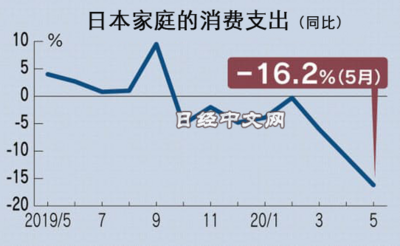 日本家庭消费支出5月创历史最大降幅