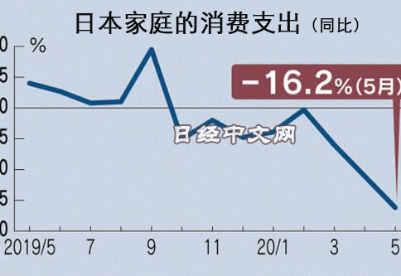 日本家庭消费支出5月创历史最大降幅