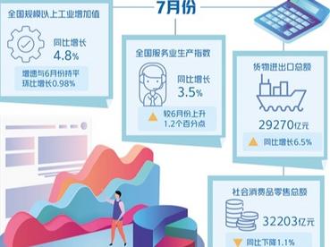 7月份中国经济持续恢复 主要指标改善