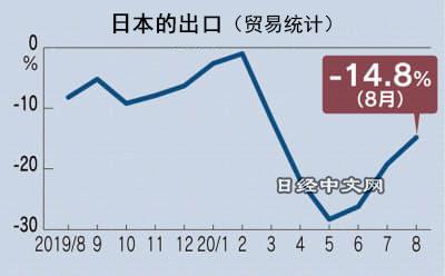 日本对中国出口连续2个月增长