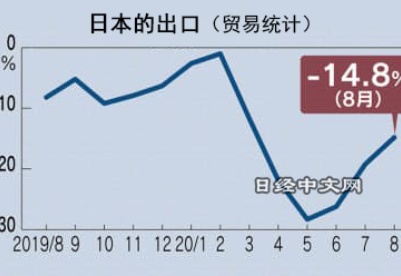 日本对中国出口连续2个月增长