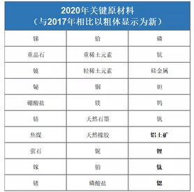 欧盟更新关键原材料清单将带来哪些影响？
