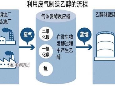 三井物产拟在中国10座工厂用废气造乙醇