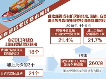北京湖南安徽浙江等4省市新设自贸试验区或扩区——自贸区扩容为新发展格局探路