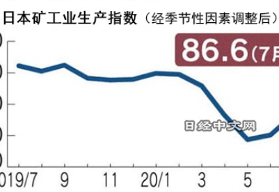 日本7月矿工业生产指数上涨8.0％