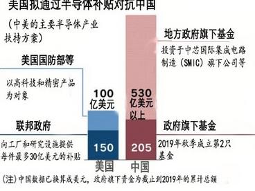 美国拟补贴半导体250亿,对抗中国崛起