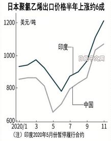 日本对中国的聚氯乙烯出口价连续6个月上涨