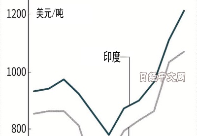 日本对中国的聚氯乙烯出口价连续6个月上涨