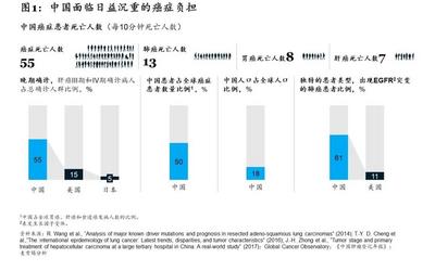 麦肯锡：创新与合作：应对中国日益严峻的恶性肿瘤挑战