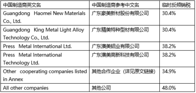 欧盟将对来自中国的铝产品征收关税最高达48%