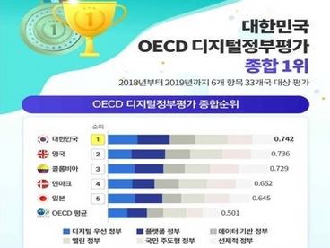 韩国在经合组织数字政府评估中居首