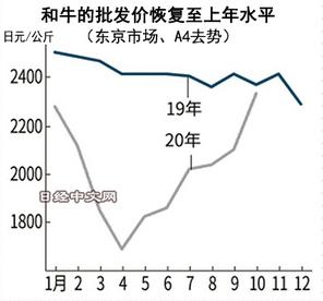 日本和牛行情在复苏
