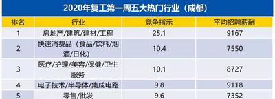 成都春节后首周平均招聘薪酬8460元/月