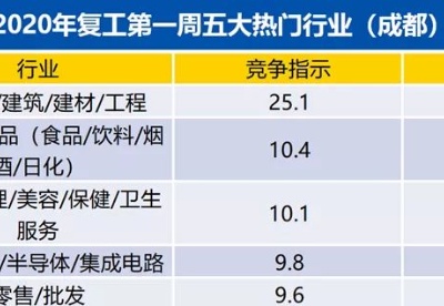 成都春节后首周平均招聘薪酬8460元/月
