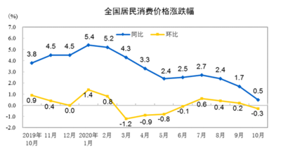 统计局：10月份CPI同比上涨0.5% 市场供求总体稳定