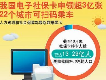 全国电子社保卡突破3亿张，社保卡总持卡人数达13.29亿人