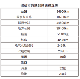 挪威交通基础设施市场的发展特点及市场机遇