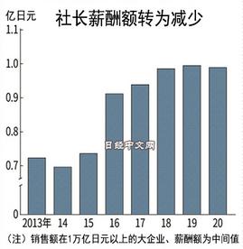 日本大企业社长薪酬6年来首次减少