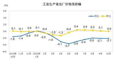 统计局：10月份PPI同比下降2.1% 环比持平