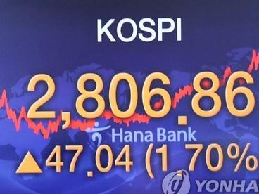 韩国KOSPI指数突破2800点创新高