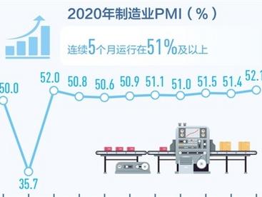 中国制造业采购经理指数创年内高点