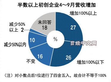 日本过半数主要初创企业在疫情中实现增收