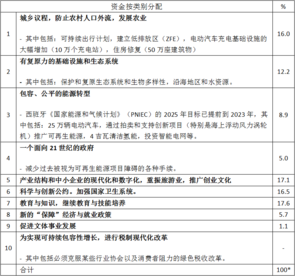 法智库：西班牙经济复苏计划的挑战