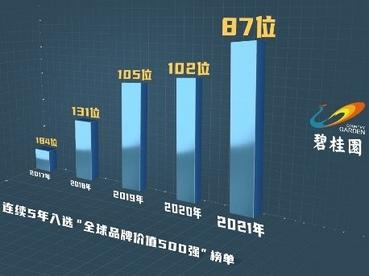 “2021年全球品牌价值500强”榜单发布 碧桂园连续五年入选