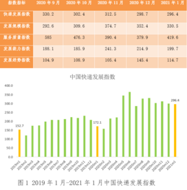 快递市场2021年开局良好 1月业务量收入预计达900亿元