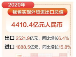 2020年河北外贸进出口总值同比增10.2%