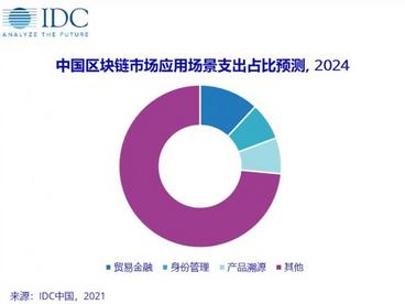 IDC预测中国区块链市场五年复合增速全球第一