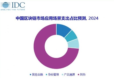 IDC预测中国区块链市场五年复合增速全球第一