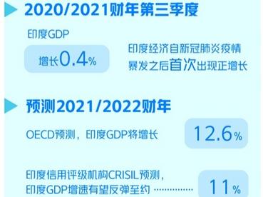 印度GDP在2021/2022财年预计将增长12.6％