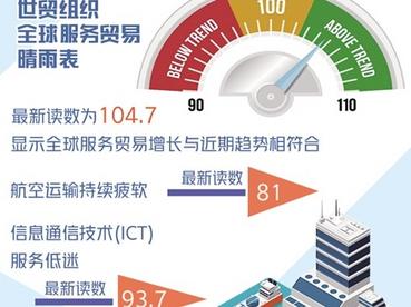 世贸组织报告显示——全球服务贸易近期稳步回升  