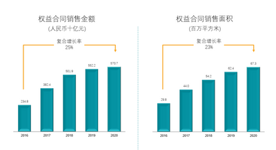 碧桂园2020年末已售未结收入达7851亿元 锁定未来业绩增长空间