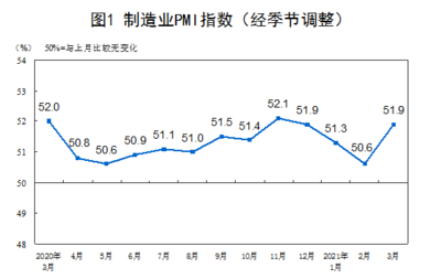 统计局：3月份综合PMI上升3.7个百分点 企业生产经营加快