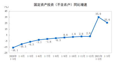 国家统计局：一季度全国固定资产投资95994亿元 同比增长25.6%