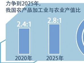 由“跟跑”到“三跑”并存 农产品加工科技贡献率超六成